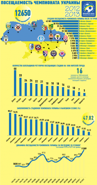 Посещаемость УПЛ 2012-2013