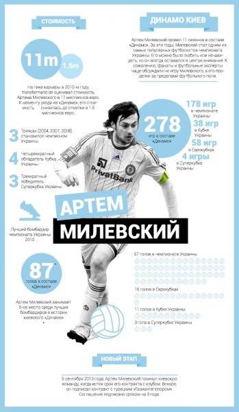 Карьера Милевского в Динамо: инфографика